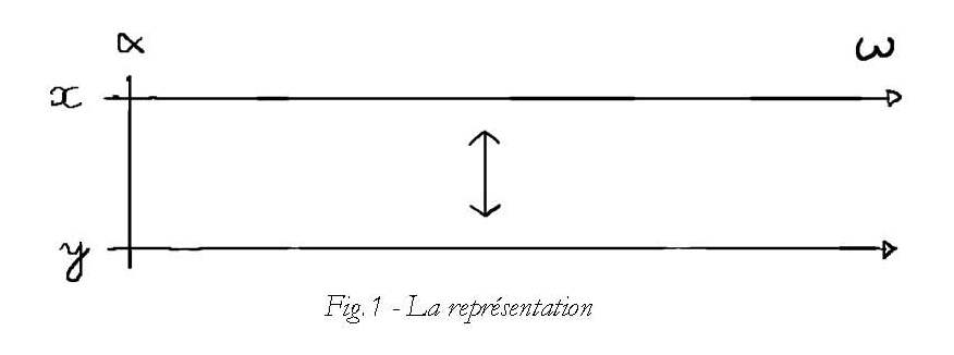 Figure 1 - La représentation