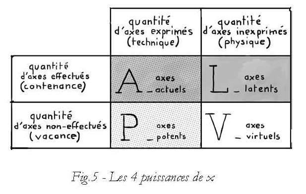 Figure 5 - Les 4 puissances de x