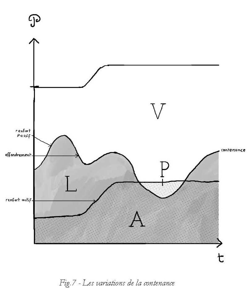 Figure 7 - Les variations de la contenance