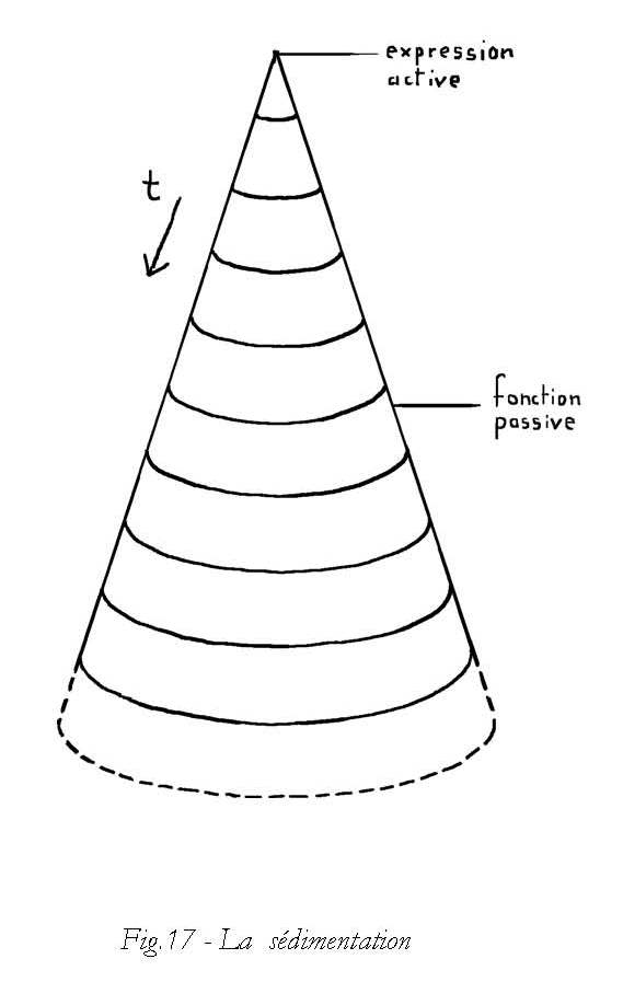 Figure 17 - La sédimentation